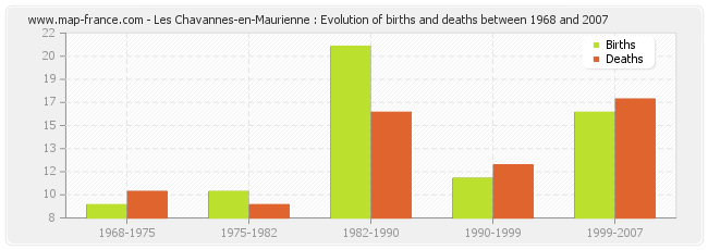 Les Chavannes-en-Maurienne : Evolution of births and deaths between 1968 and 2007
